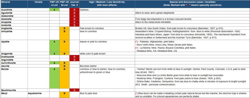 List of Ligth Sensitive Minerals.JPG
