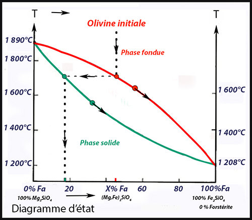 Diagramme binaire de l'olivine.jpg